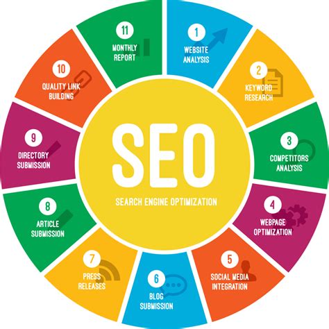 How To Use Seo In Digital Marketing